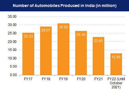 Automobile Industry, Indian Automobile Companies - IBEF