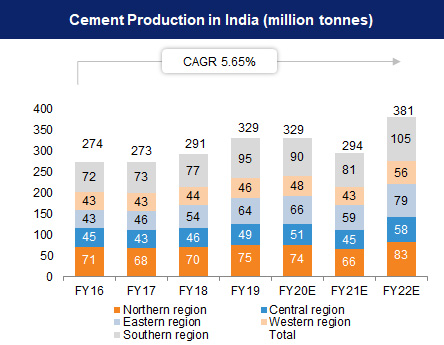 Cement Sector in India