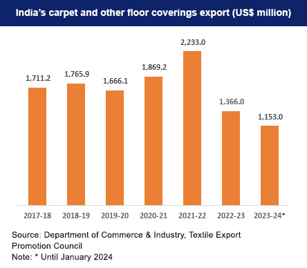 India's Carpet and other floor coverings Export