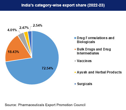 import and export of drugs
