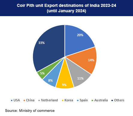 Coir & Coir Powerloom products export destinations of India