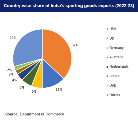 Country-wise share of Indian sporting goods exports