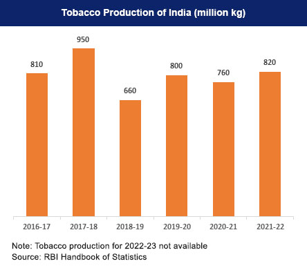 U.S. tobacco production by state 2022
