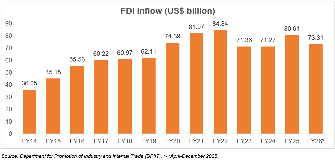 Bar graph depicting growth in India's FDI market size over the years