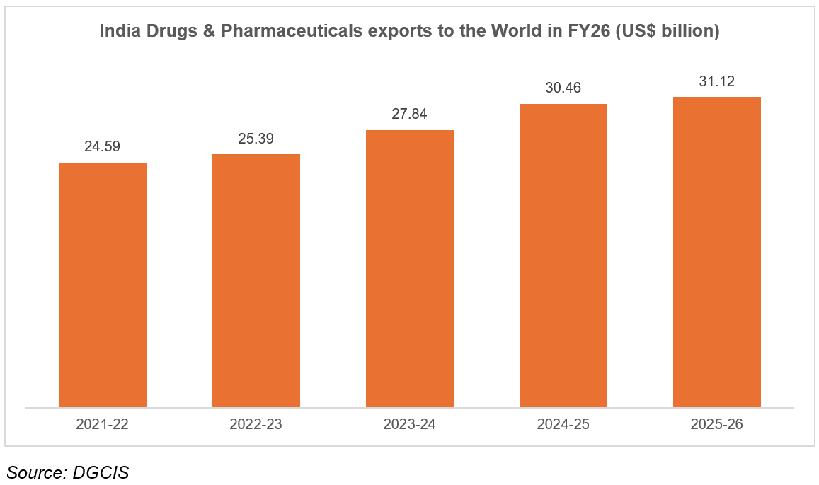 DRUGS & PHARMACEUTICALS