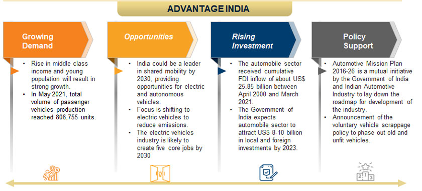 Automobile Industry In India Indian Automobile Industry Sector Trends Statistics