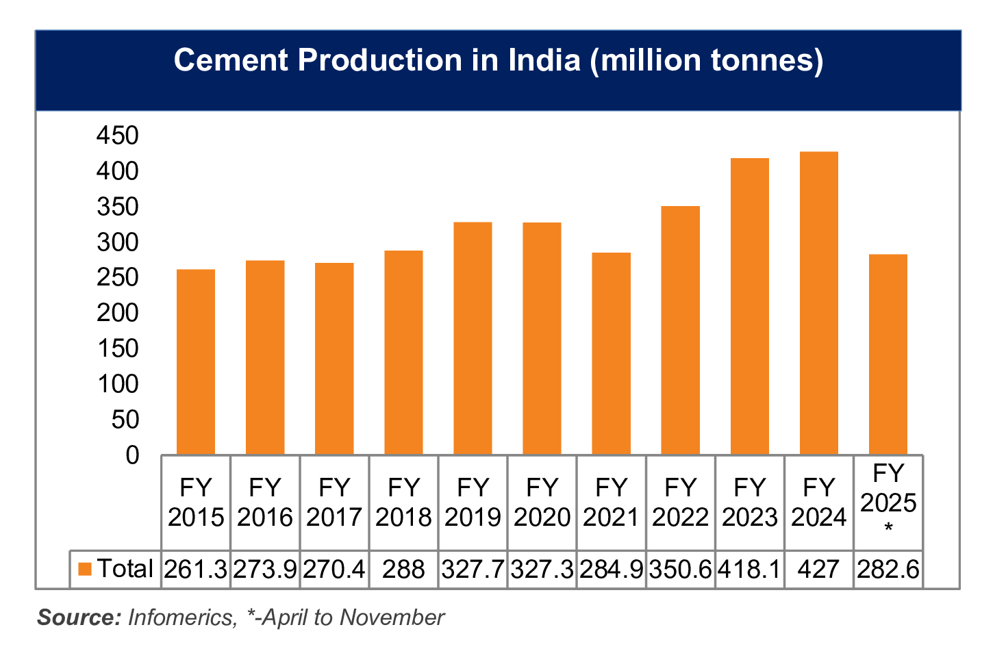 Cement Sector in India