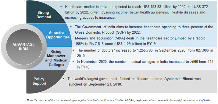 Healthcare Industry In India Indian Healthcare Sector Services