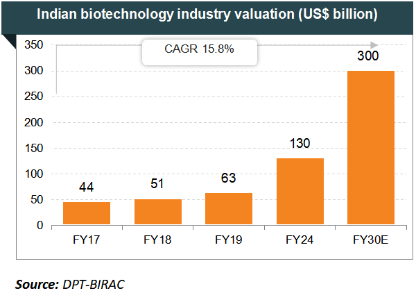 Indian Biotechnology Industry Valuation
