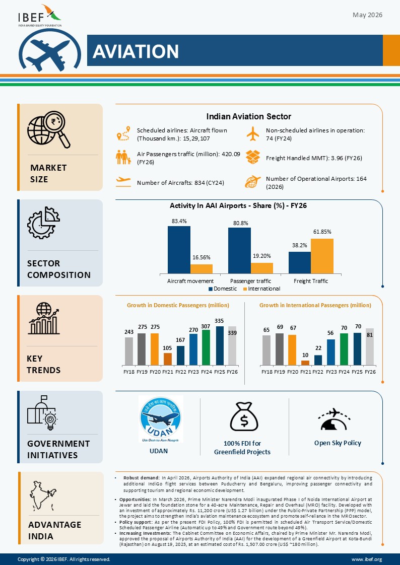 Aviation Infographic May 2026