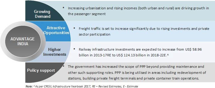 Indian Railways Network Investments Market Size Govt Initiatives - 