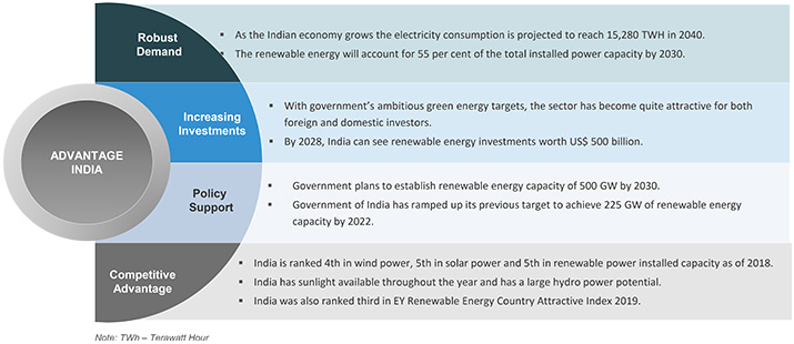 Companies investing in renewable energy in india