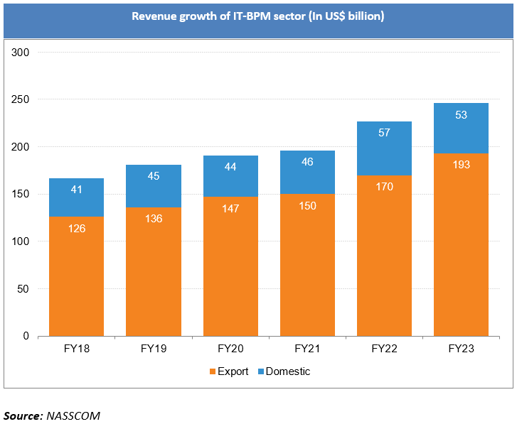 Market size of IT industry in India