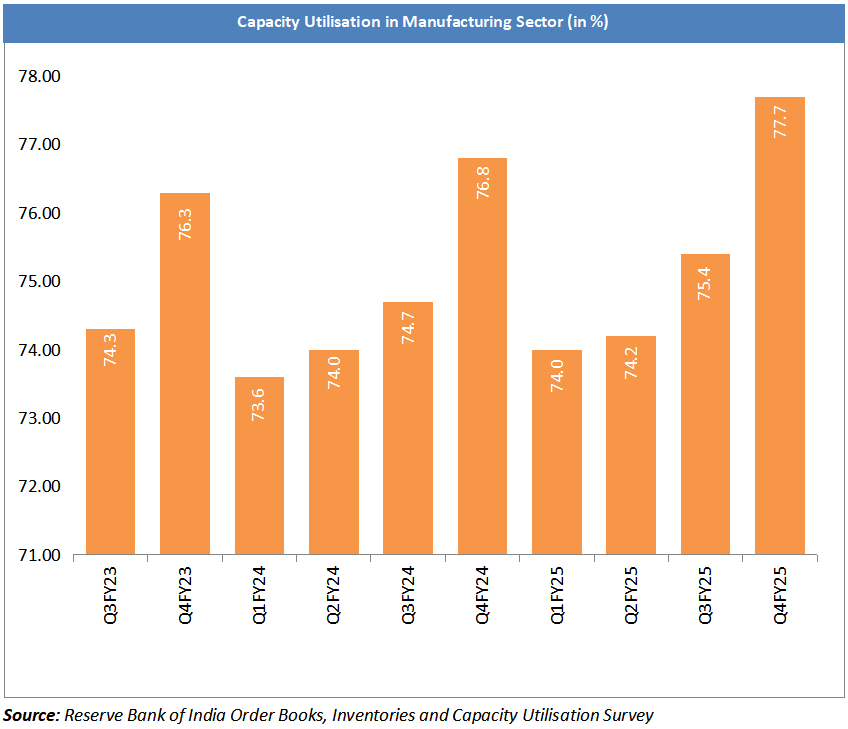 Capacity Utilisation in Manufacturing Sector