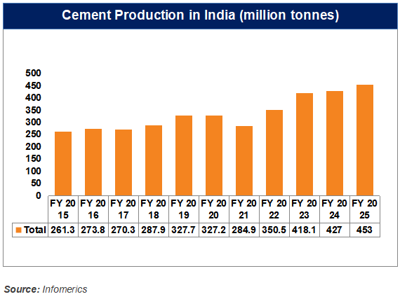 Cement Sector in India