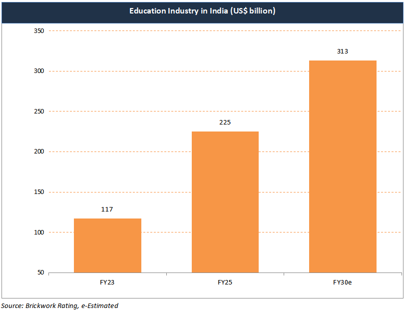 Education Industry in India