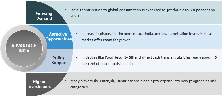 Fmcg Industry In India Sector Overview Market Size - 