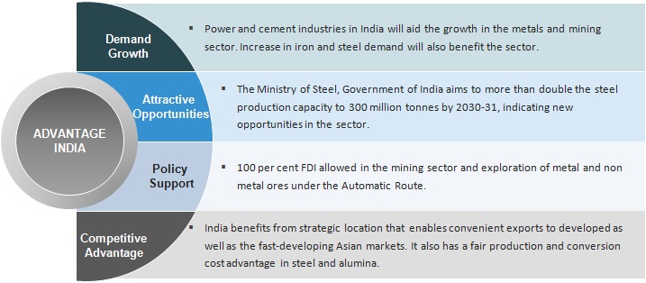 Metals Mining Industry In India Overview Market Size - 