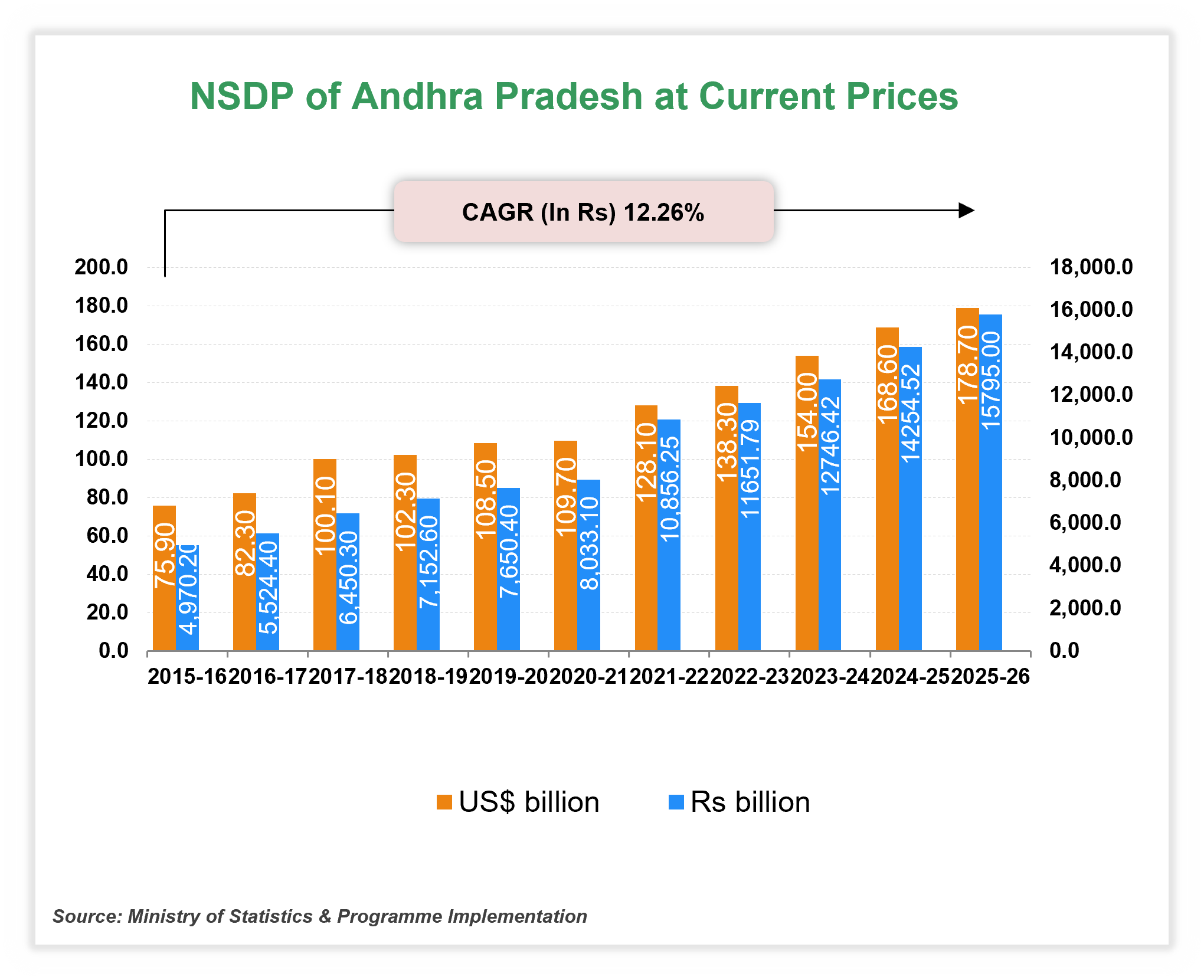 Per capita Income of Andhra Pradesh Per capita Income of Andhra Pradesh