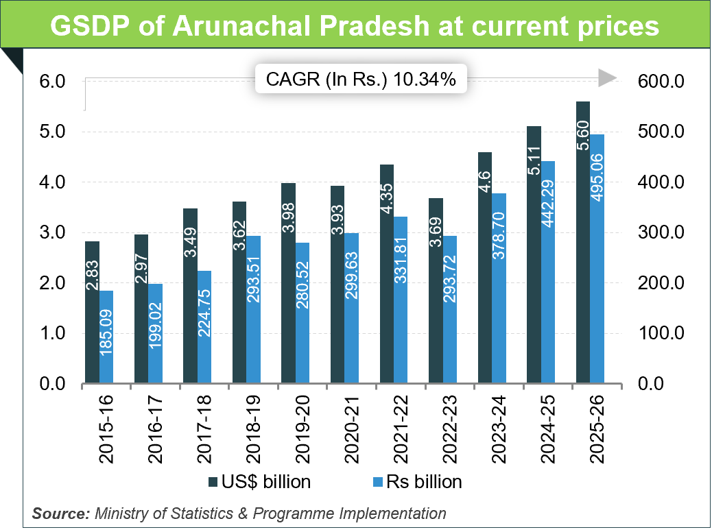 Economic Snapshot: Arunachal-Pradesh
Arunachal Pradesh Economic Snapshot: Arunachal-PradeshArunachal Pradesh