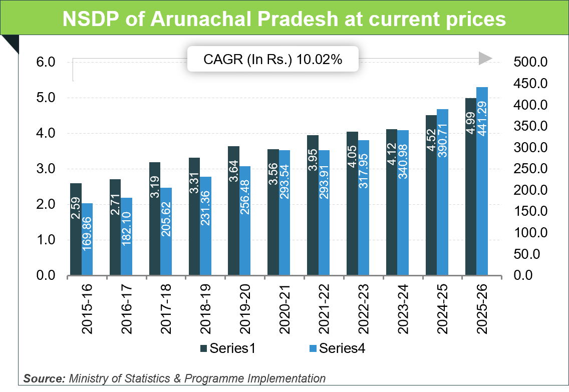 Per capita Income of Arunachal-Pradesh
Arunachal Pradesh Per capita Income of Arunachal-PradeshArunachal Pradesh