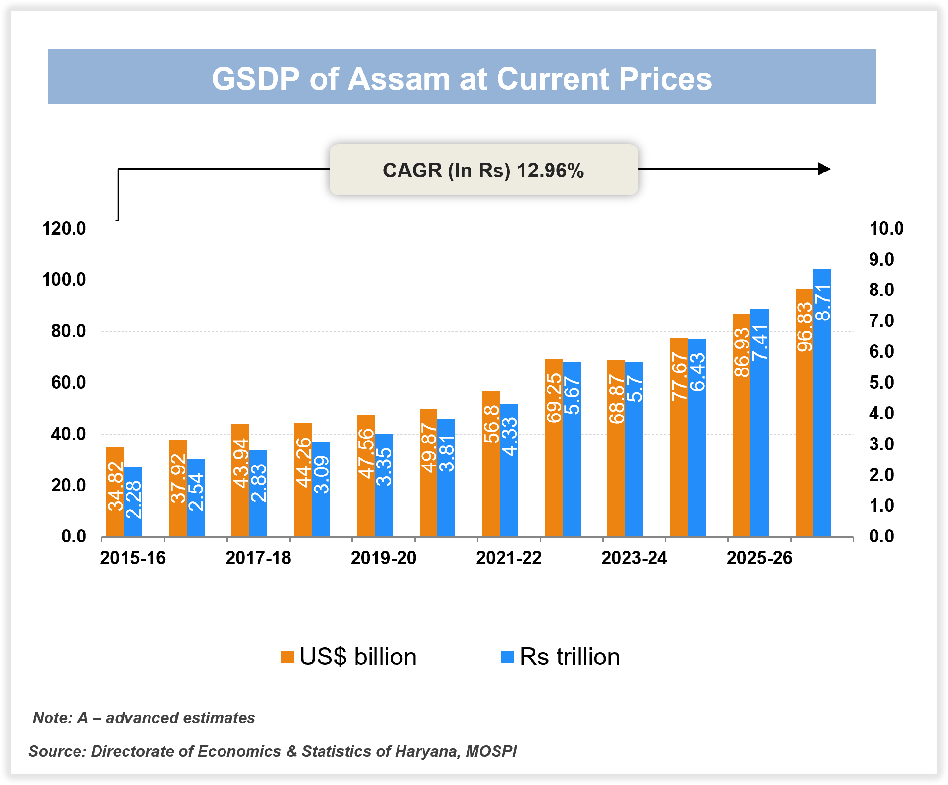 Economic Snapshot: Assam Economic Snapshot: Assam