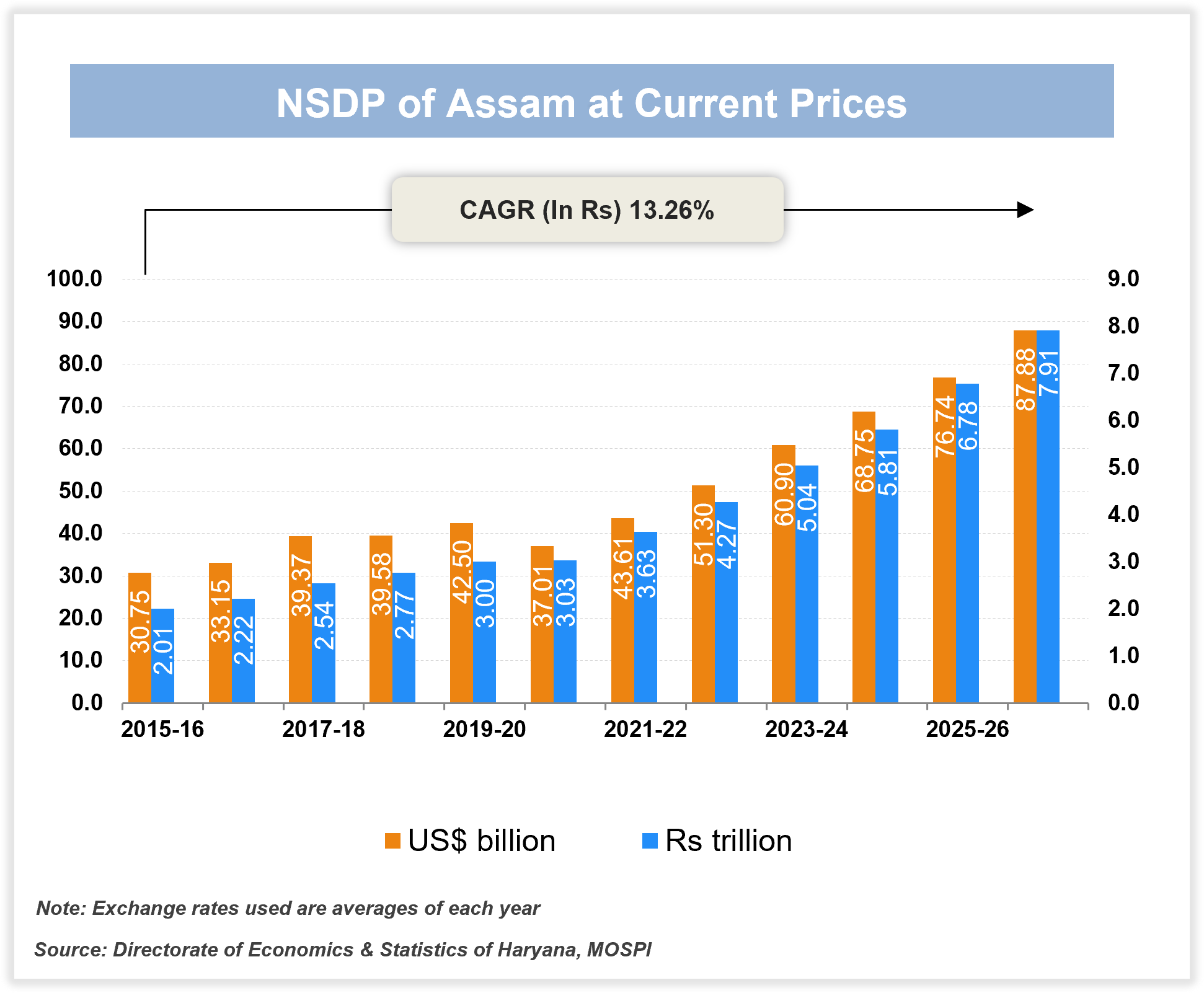 Per capita Income of Assam Per capita Income of Assam