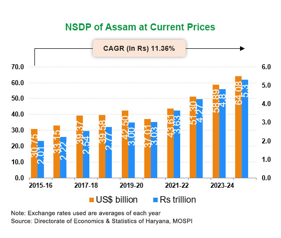 Per capita Income of Assam