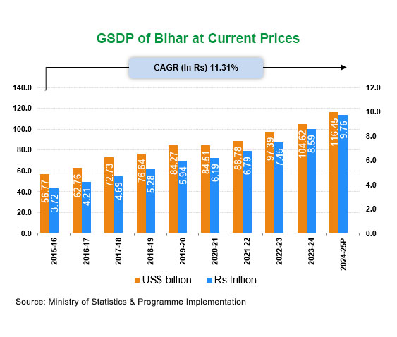 Economic Snapshot: Bihar