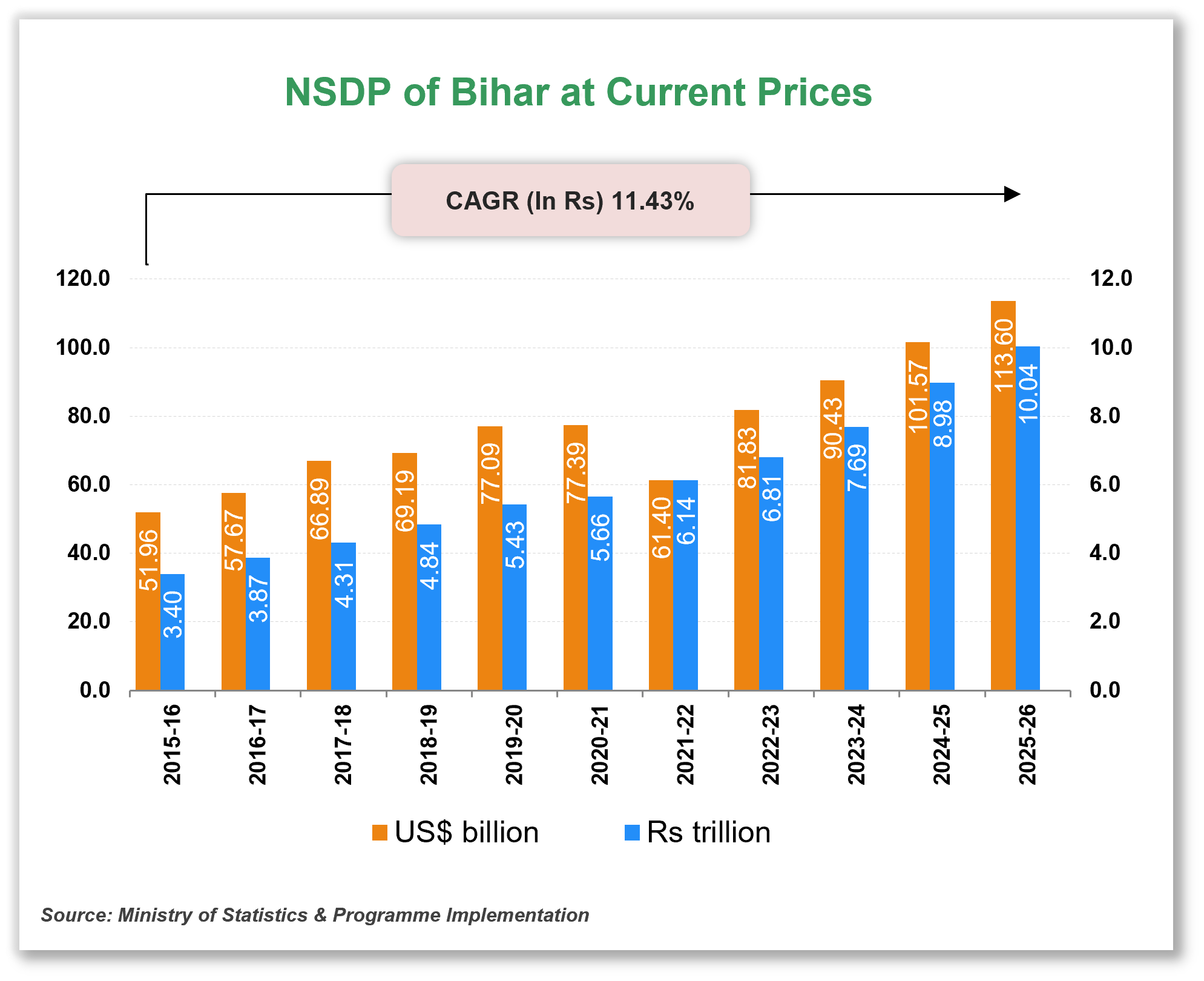 Per capita Income of Bihar Per capita Income of Bihar