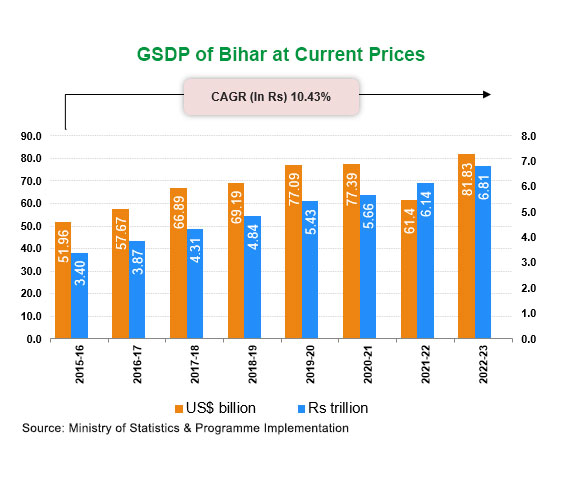 Per capita Income of Bihar