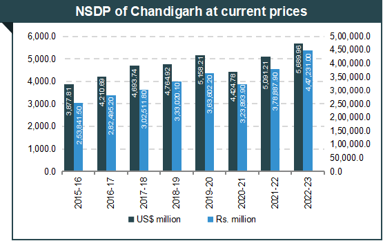 Per capita Income of Chandigarh