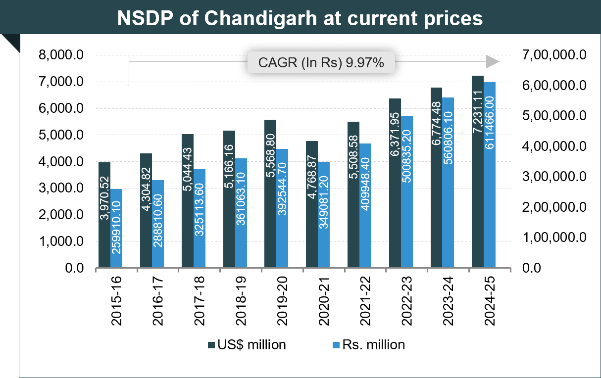 Per capita Income of Chandigarh Per capita Income of Chandigarh