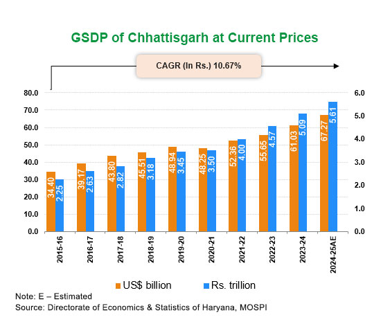 Economic Snapshot: Chhattisgarh