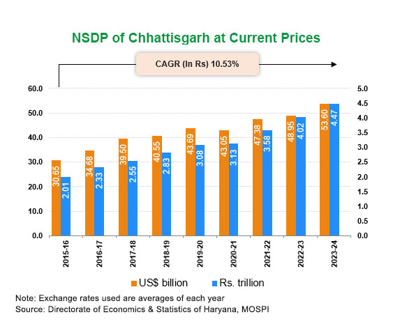 Per capita Income of Chhattisgarh