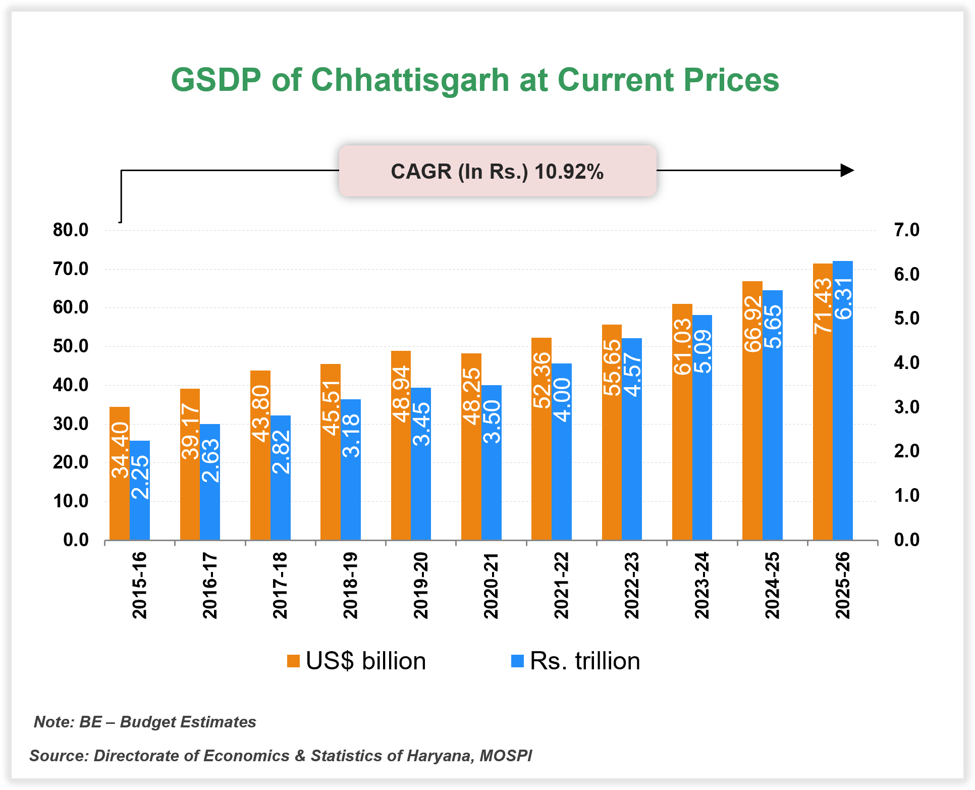 Economic Snapshot: Chhattisgarh Economic Snapshot: Chhattisgarh