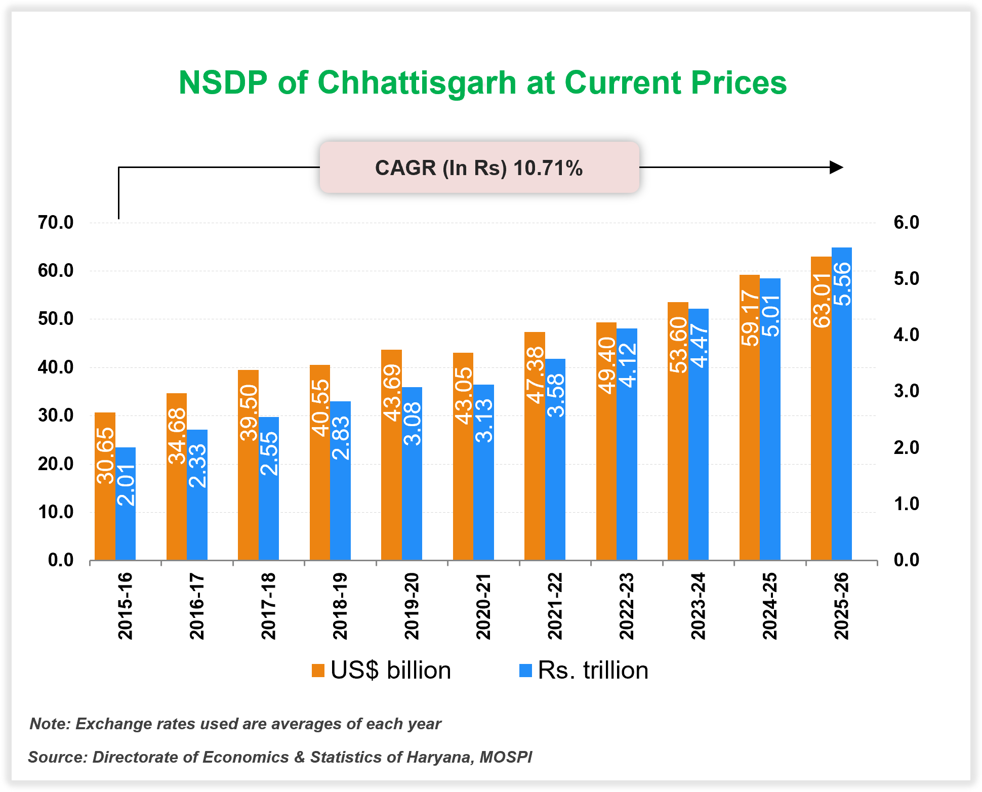 Per capita Income of Chhattisgarh Per capita Income of Chhattisgarh