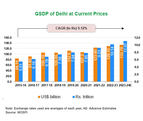 Economic Snapshot: GSDP of Delhi