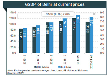 Delhi State Presentation And Economic Growth Report Ibef