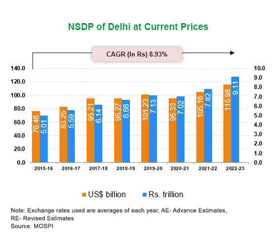 Per capita Income of Delhi