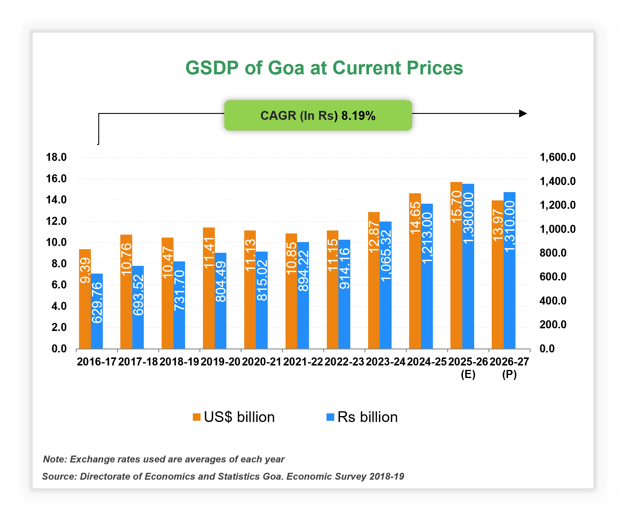 Economic Snapshot: Goa Economic Snapshot: Goa