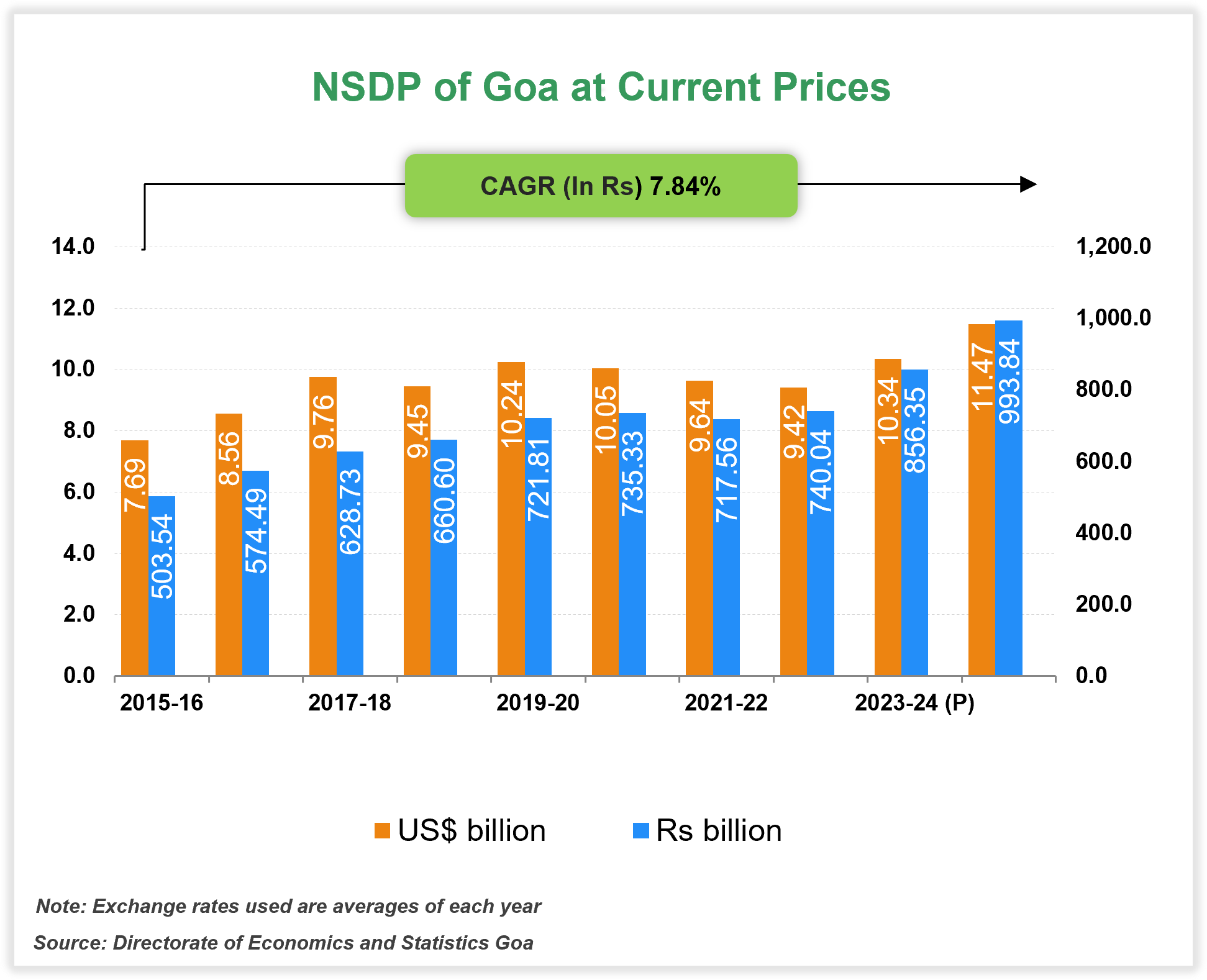 Per capita Income of Goa Per capita Income of Goa