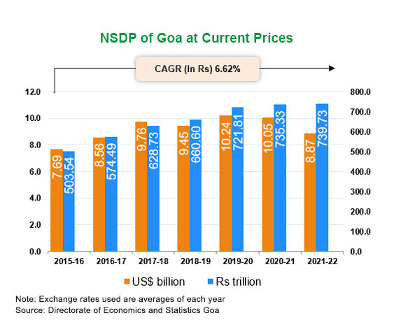 Per capita Income of Goa