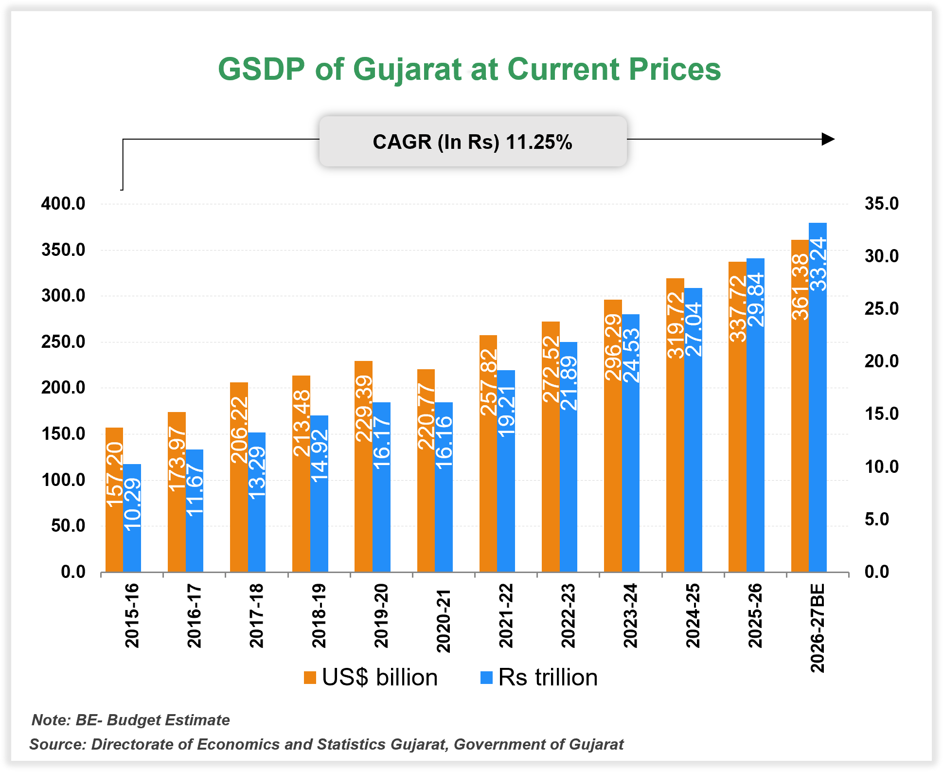 Economic Snapshot: Gujarat Economic Snapshot: Gujarat