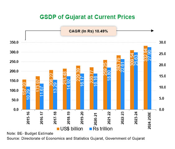 Economic Snapshot: Gujarat