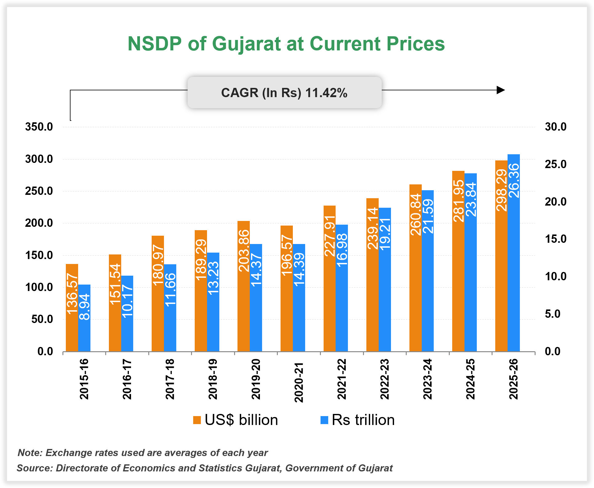 Per capita Income of Gujarat Per capita Income of Gujarat