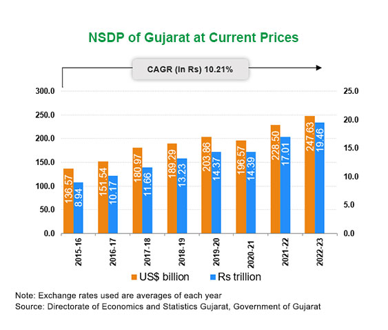 Per capita Income of Gujarat