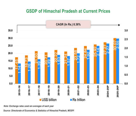 Economic Snapshot: Himachal-Pradesh