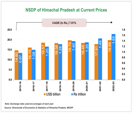 Per capita Income of Himachal-Pradesh