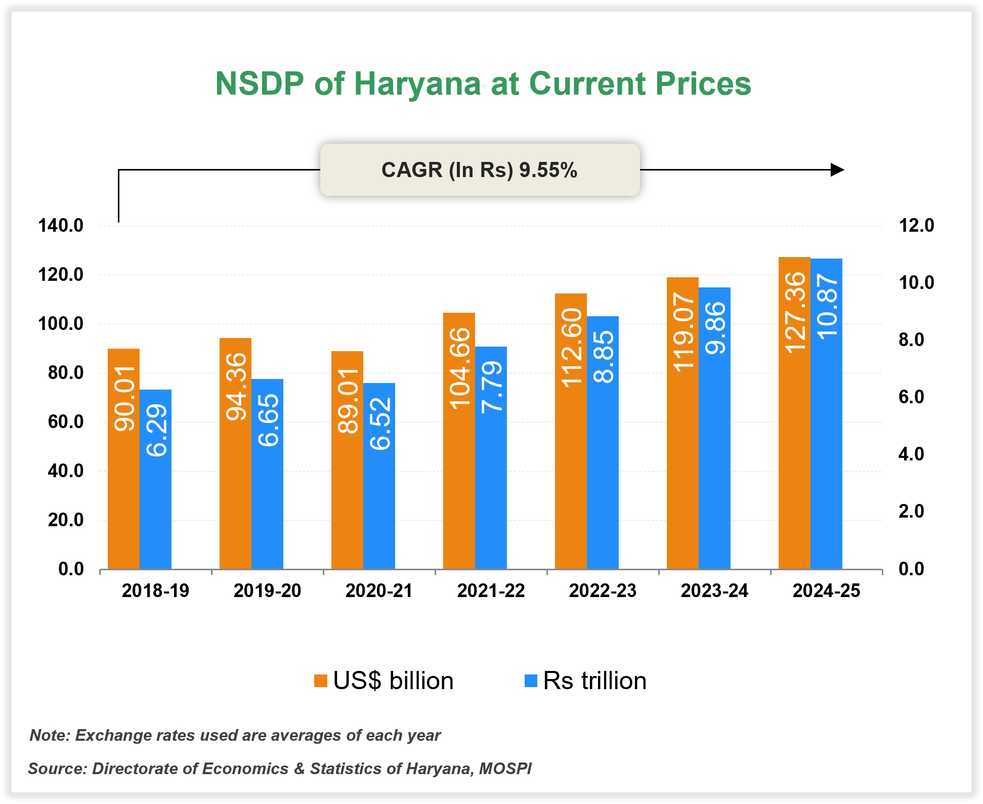 Per capita Income of Haryana Per capita Income of Haryana